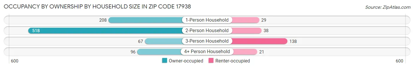 Occupancy by Ownership by Household Size in Zip Code 17938