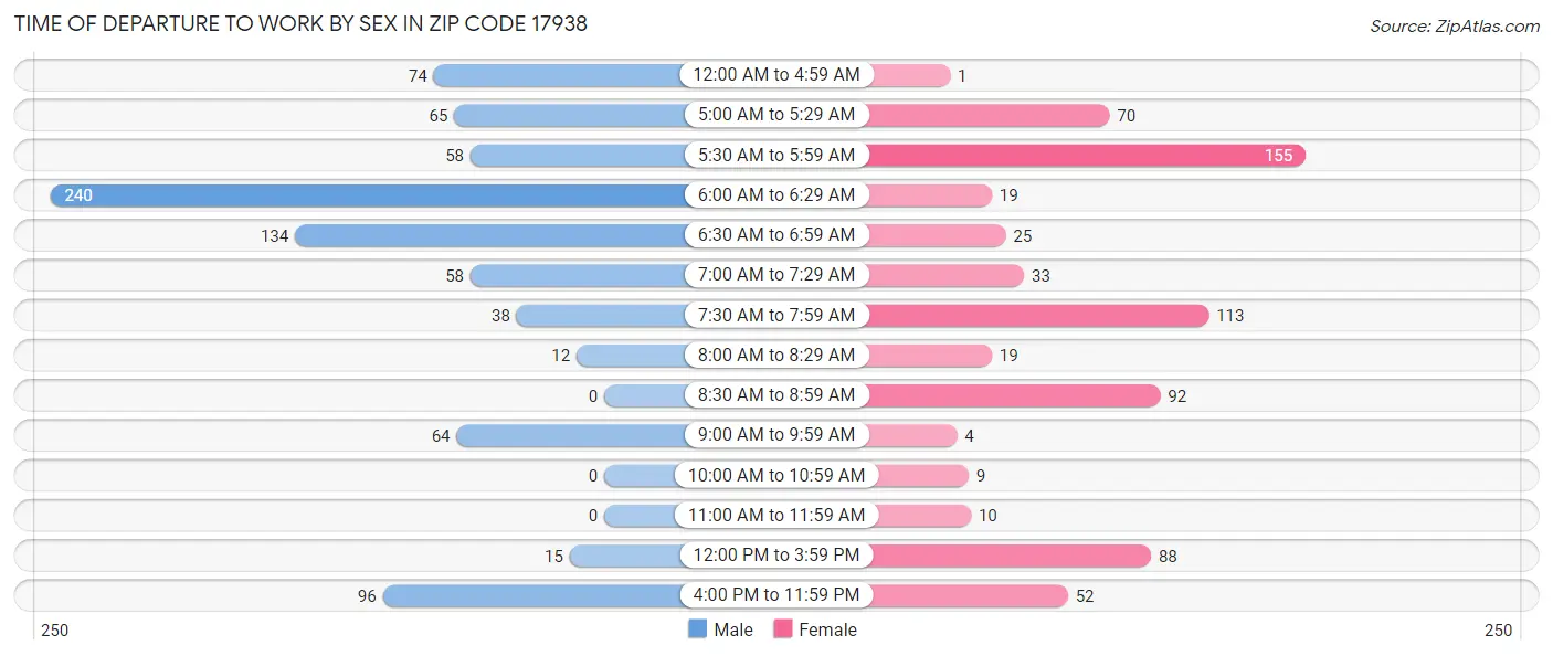 Time of Departure to Work by Sex in Zip Code 17938
