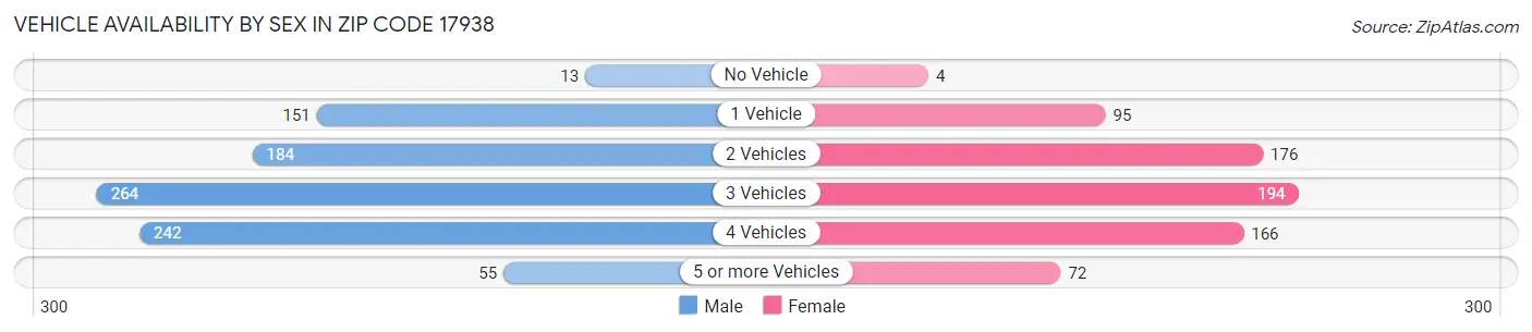 Vehicle Availability by Sex in Zip Code 17938