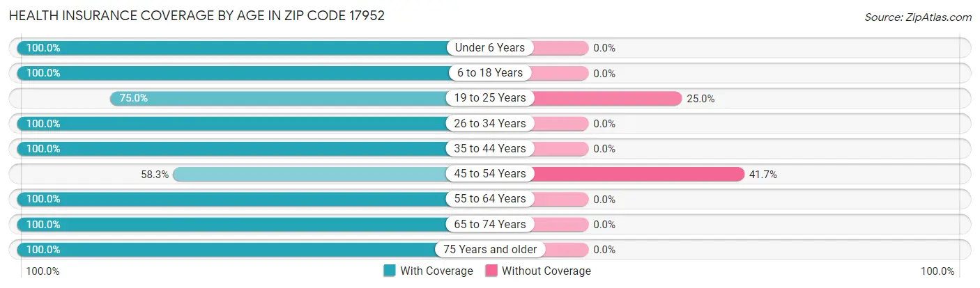 Health Insurance Coverage by Age in Zip Code 17952