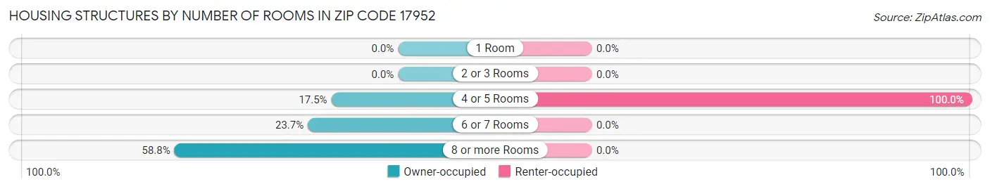 Housing Structures by Number of Rooms in Zip Code 17952