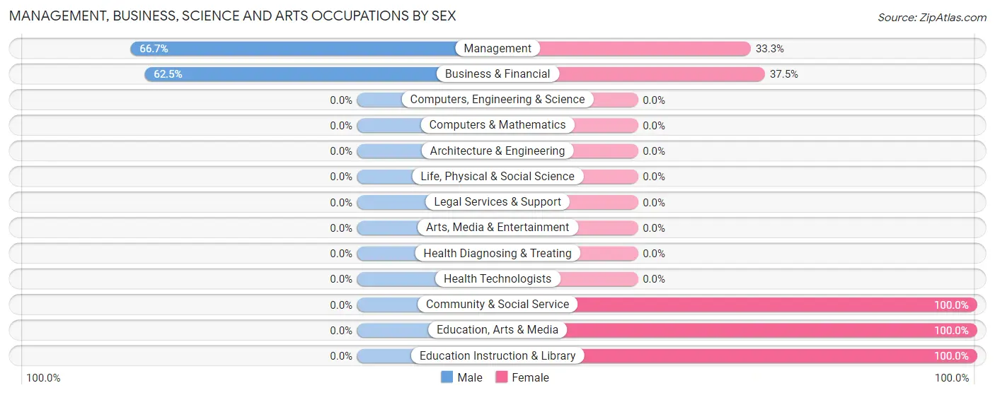 Management, Business, Science and Arts Occupations by Sex in Zip Code 17952