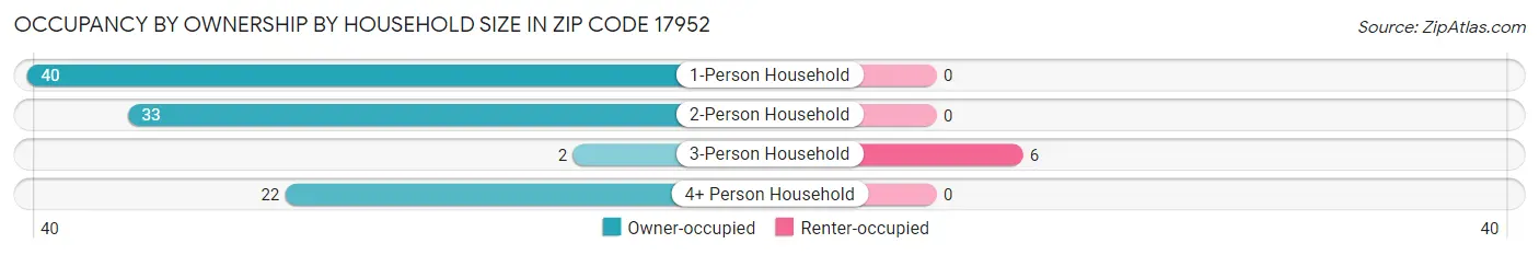 Occupancy by Ownership by Household Size in Zip Code 17952