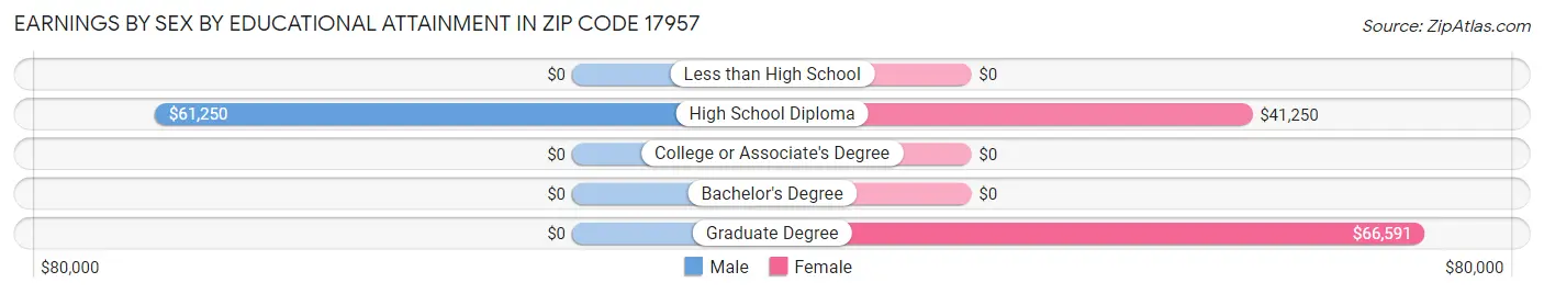 Earnings by Sex by Educational Attainment in Zip Code 17957