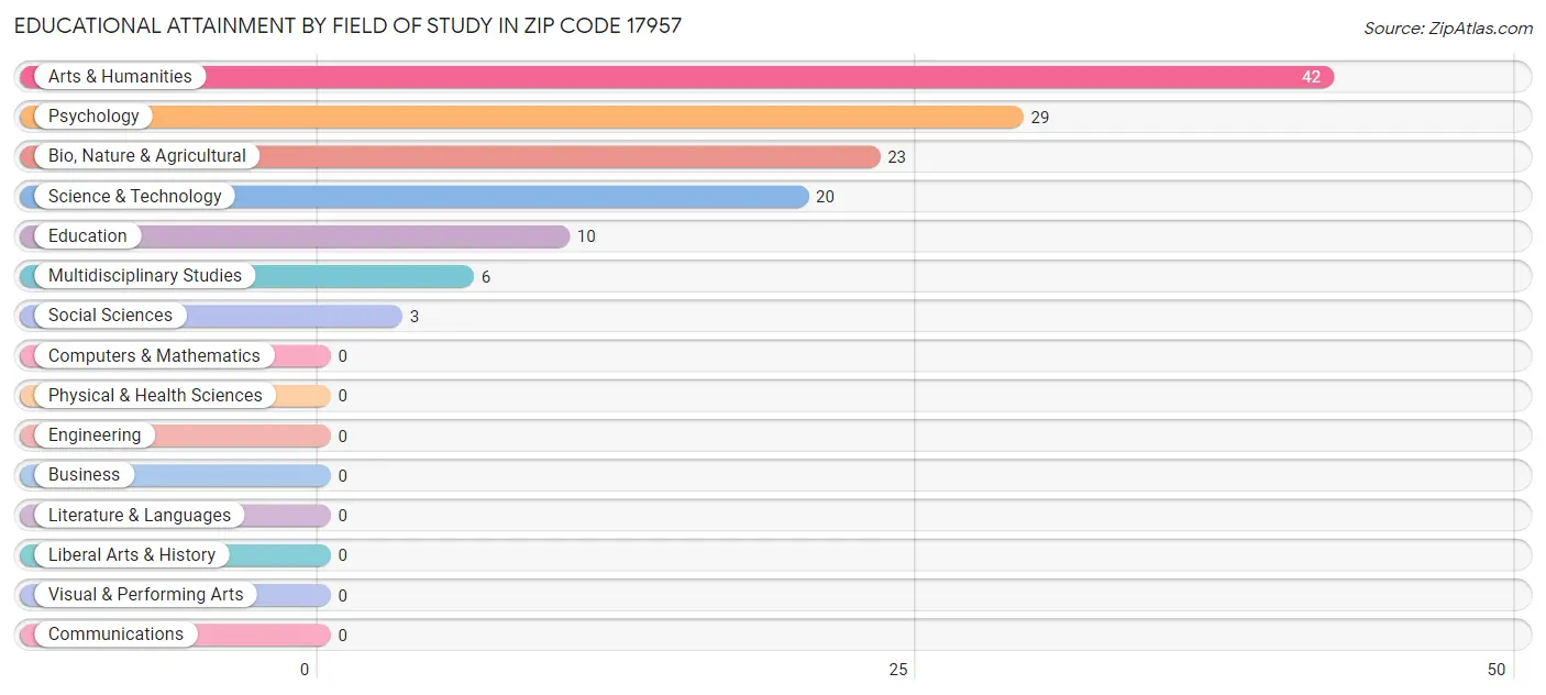 Educational Attainment by Field of Study in Zip Code 17957