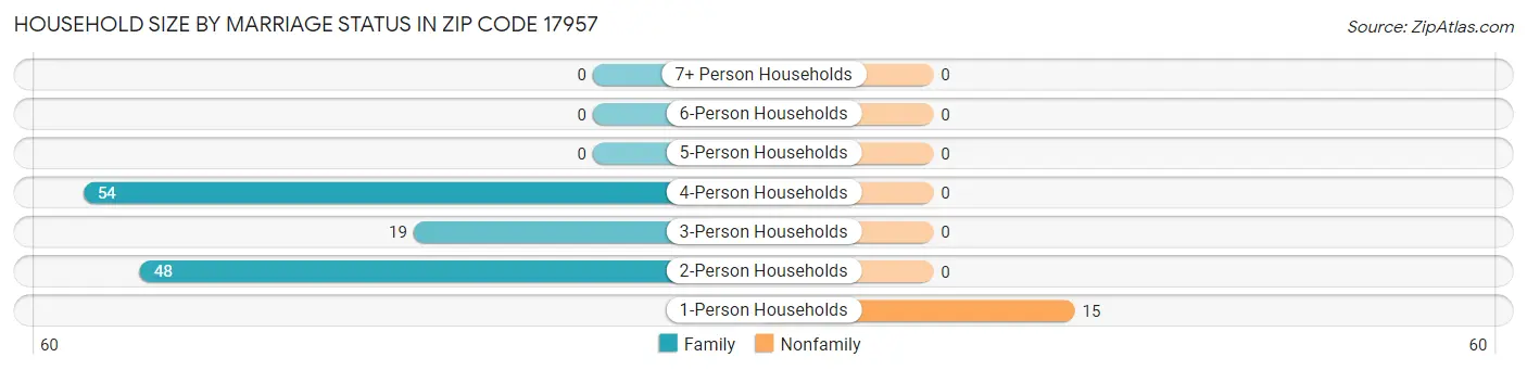Household Size by Marriage Status in Zip Code 17957