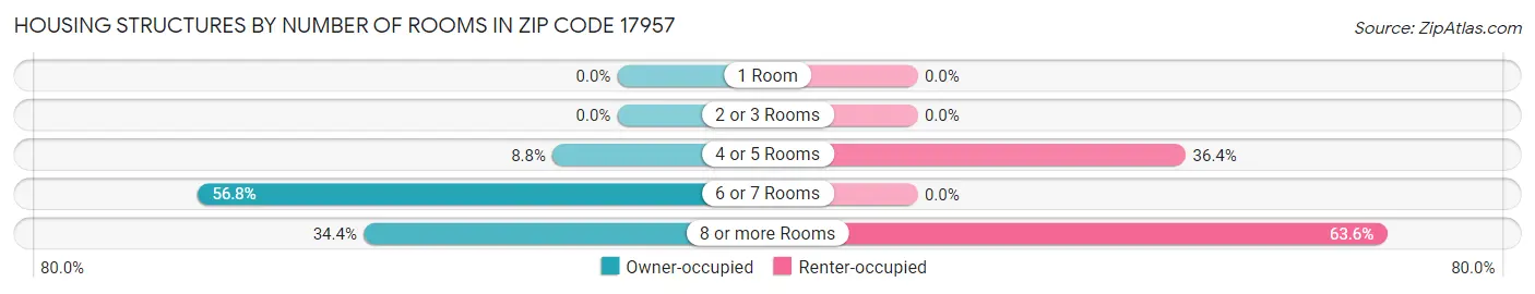 Housing Structures by Number of Rooms in Zip Code 17957