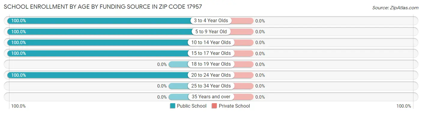 School Enrollment by Age by Funding Source in Zip Code 17957