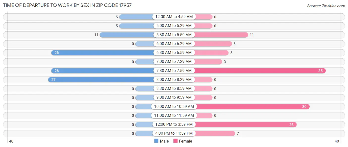 Time of Departure to Work by Sex in Zip Code 17957
