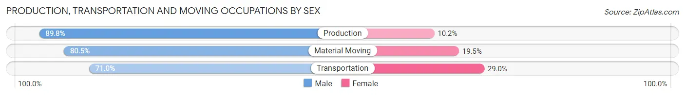 Production, Transportation and Moving Occupations by Sex in Zip Code 17959