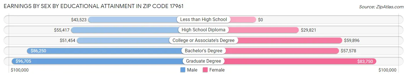 Earnings by Sex by Educational Attainment in Zip Code 17961