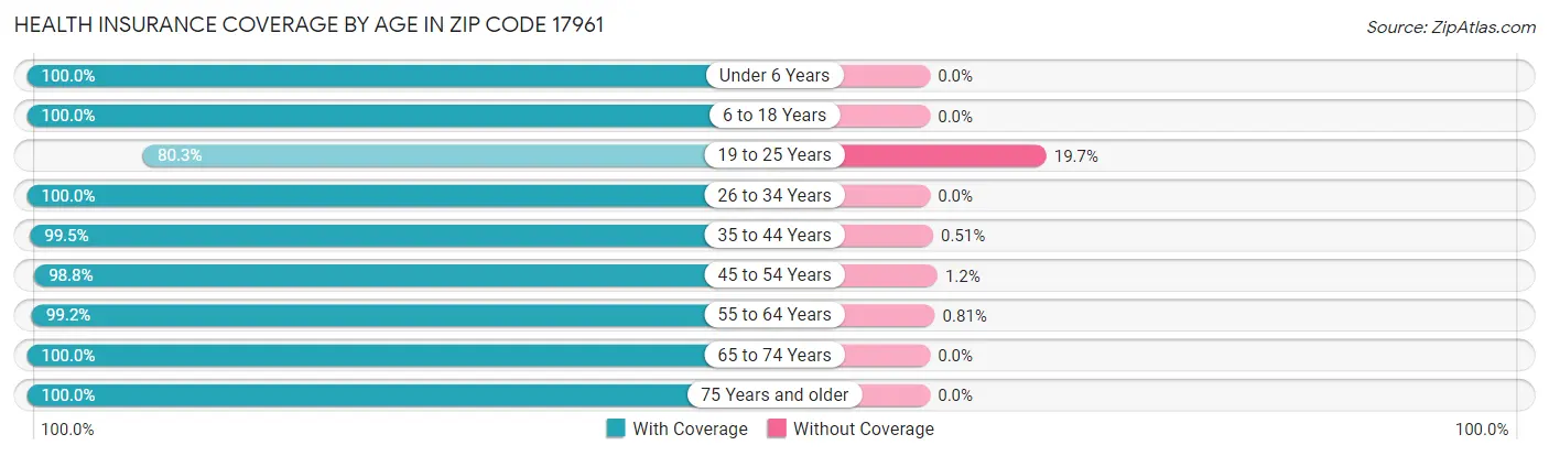 Health Insurance Coverage by Age in Zip Code 17961
