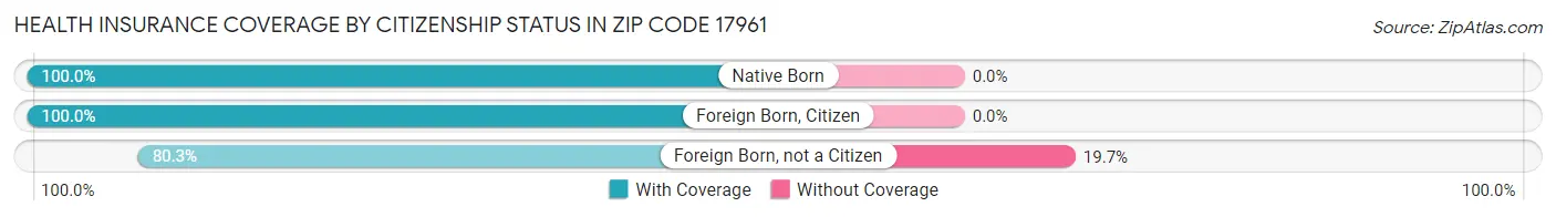 Health Insurance Coverage by Citizenship Status in Zip Code 17961
