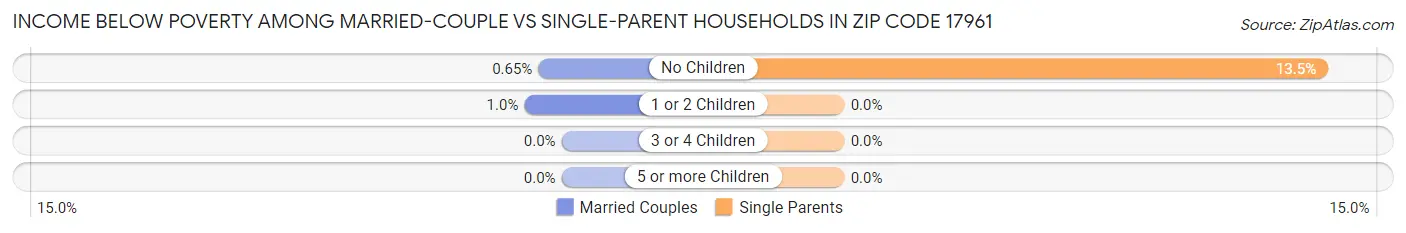 Income Below Poverty Among Married-Couple vs Single-Parent Households in Zip Code 17961