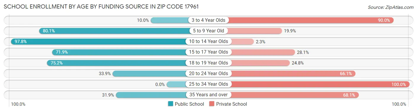 School Enrollment by Age by Funding Source in Zip Code 17961