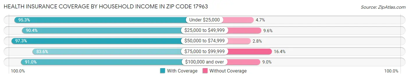 Health Insurance Coverage by Household Income in Zip Code 17963