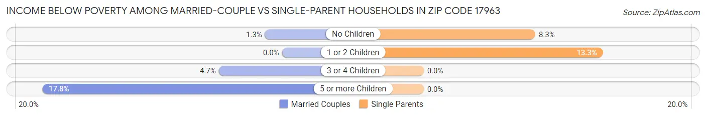 Income Below Poverty Among Married-Couple vs Single-Parent Households in Zip Code 17963