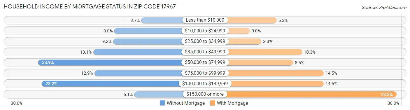 Household Income by Mortgage Status in Zip Code 17967