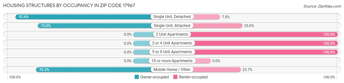 Housing Structures by Occupancy in Zip Code 17967