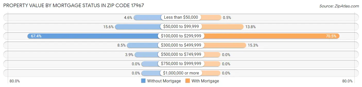 Property Value by Mortgage Status in Zip Code 17967