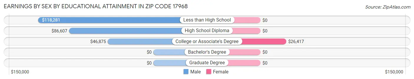 Earnings by Sex by Educational Attainment in Zip Code 17968