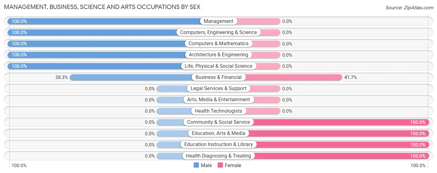 Management, Business, Science and Arts Occupations by Sex in Zip Code 17968