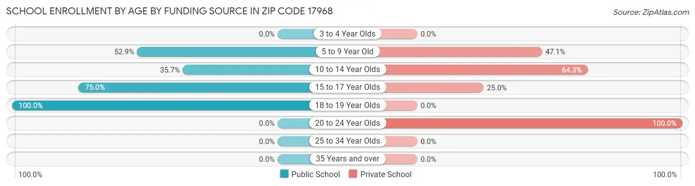 School Enrollment by Age by Funding Source in Zip Code 17968