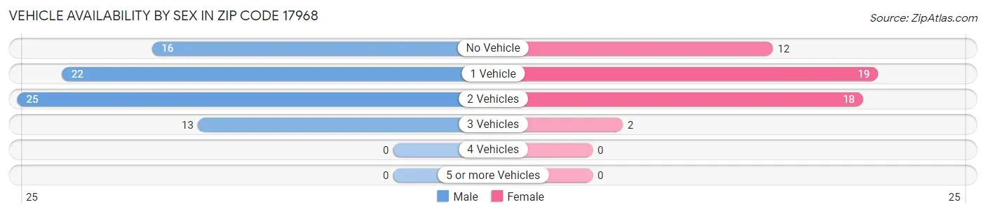 Vehicle Availability by Sex in Zip Code 17968