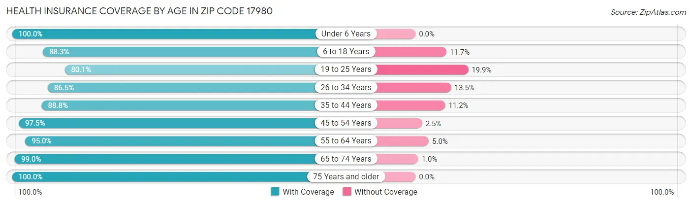 Health Insurance Coverage by Age in Zip Code 17980