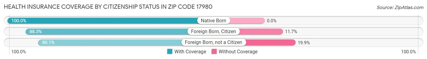 Health Insurance Coverage by Citizenship Status in Zip Code 17980