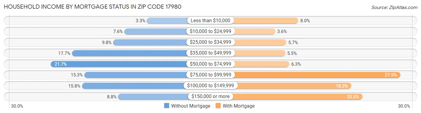 Household Income by Mortgage Status in Zip Code 17980