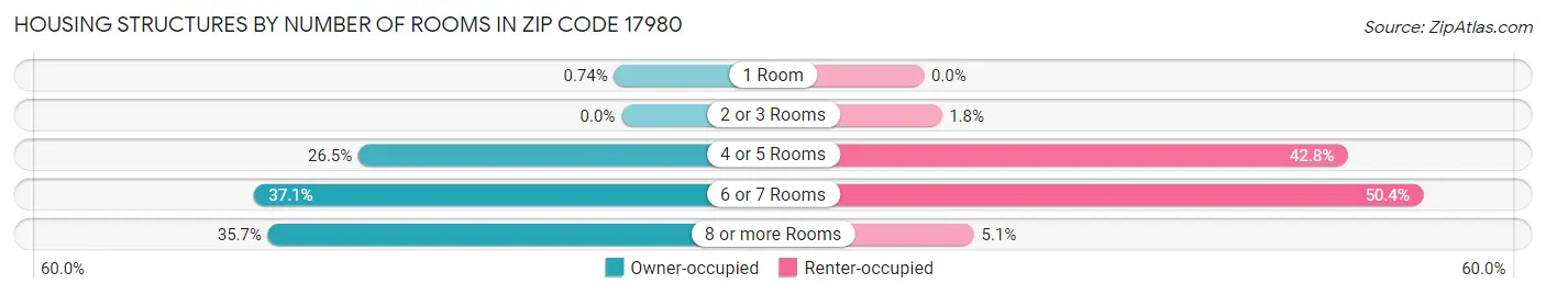 Housing Structures by Number of Rooms in Zip Code 17980