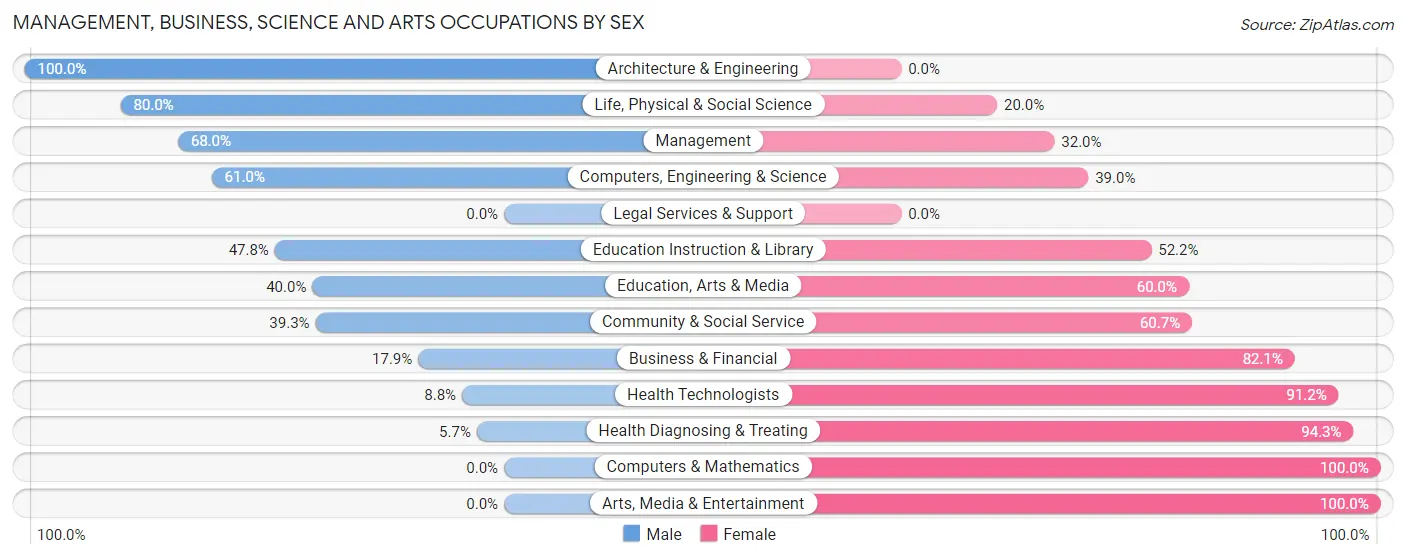 Management, Business, Science and Arts Occupations by Sex in Zip Code 17980