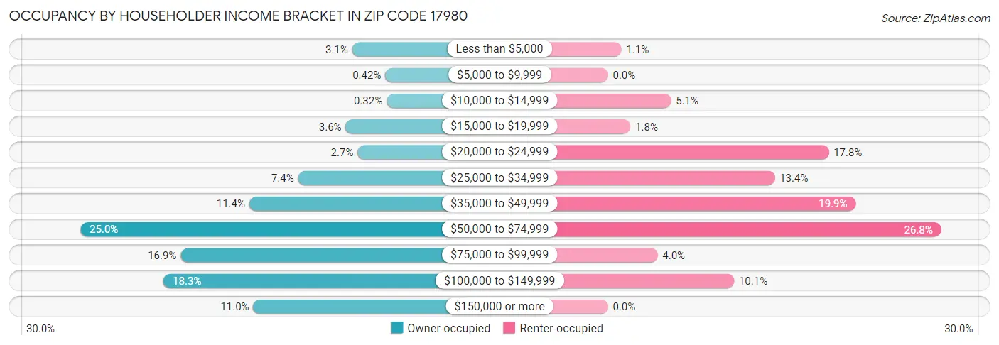 Occupancy by Householder Income Bracket in Zip Code 17980