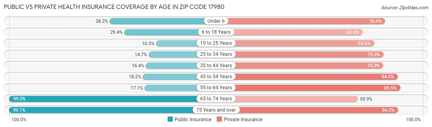 Public vs Private Health Insurance Coverage by Age in Zip Code 17980