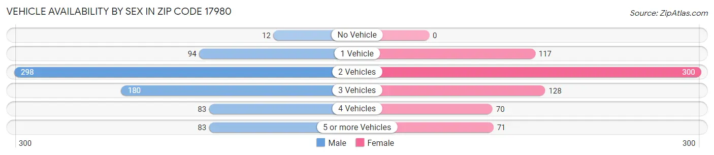 Vehicle Availability by Sex in Zip Code 17980
