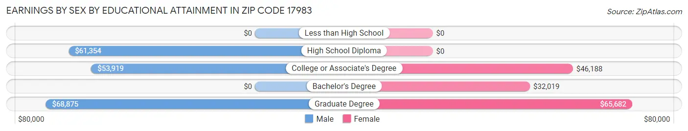 Earnings by Sex by Educational Attainment in Zip Code 17983