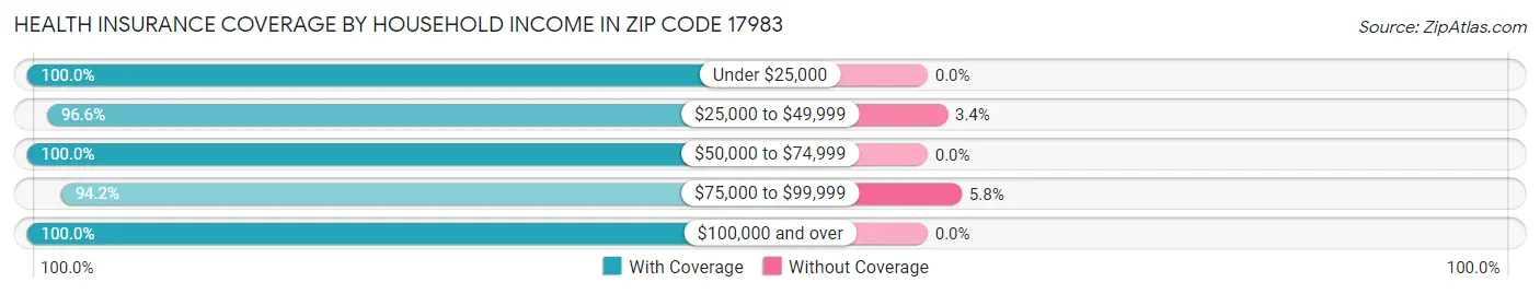 Health Insurance Coverage by Household Income in Zip Code 17983