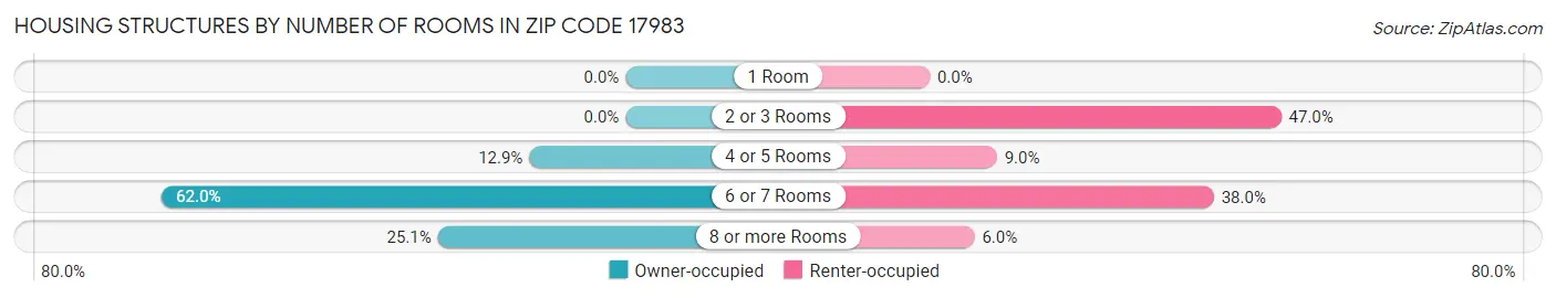 Housing Structures by Number of Rooms in Zip Code 17983