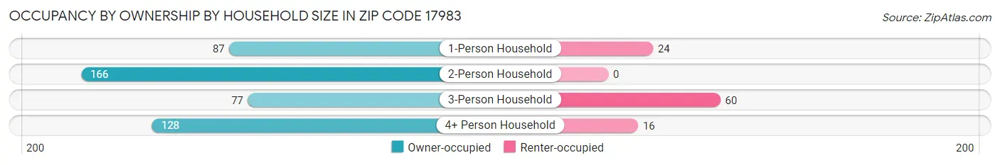 Occupancy by Ownership by Household Size in Zip Code 17983