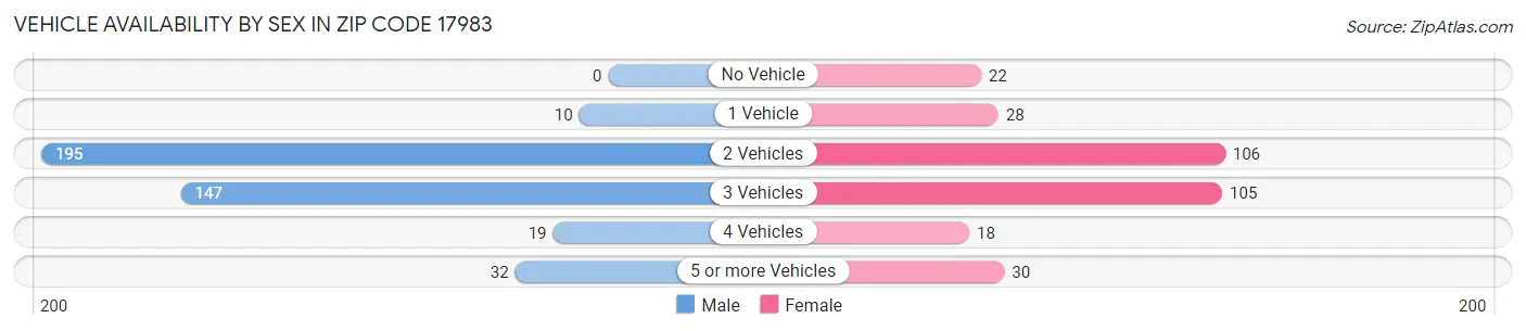 Vehicle Availability by Sex in Zip Code 17983