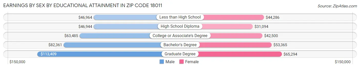 Earnings by Sex by Educational Attainment in Zip Code 18011
