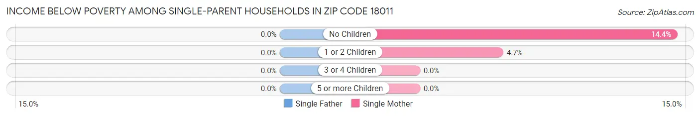 Income Below Poverty Among Single-Parent Households in Zip Code 18011