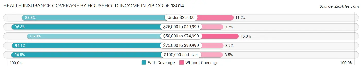 Health Insurance Coverage by Household Income in Zip Code 18014