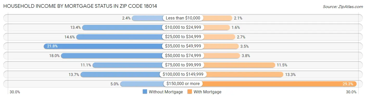 Household Income by Mortgage Status in Zip Code 18014