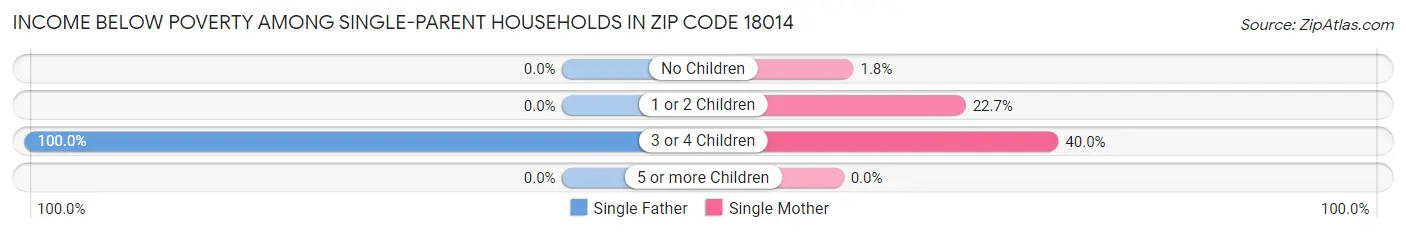 Income Below Poverty Among Single-Parent Households in Zip Code 18014