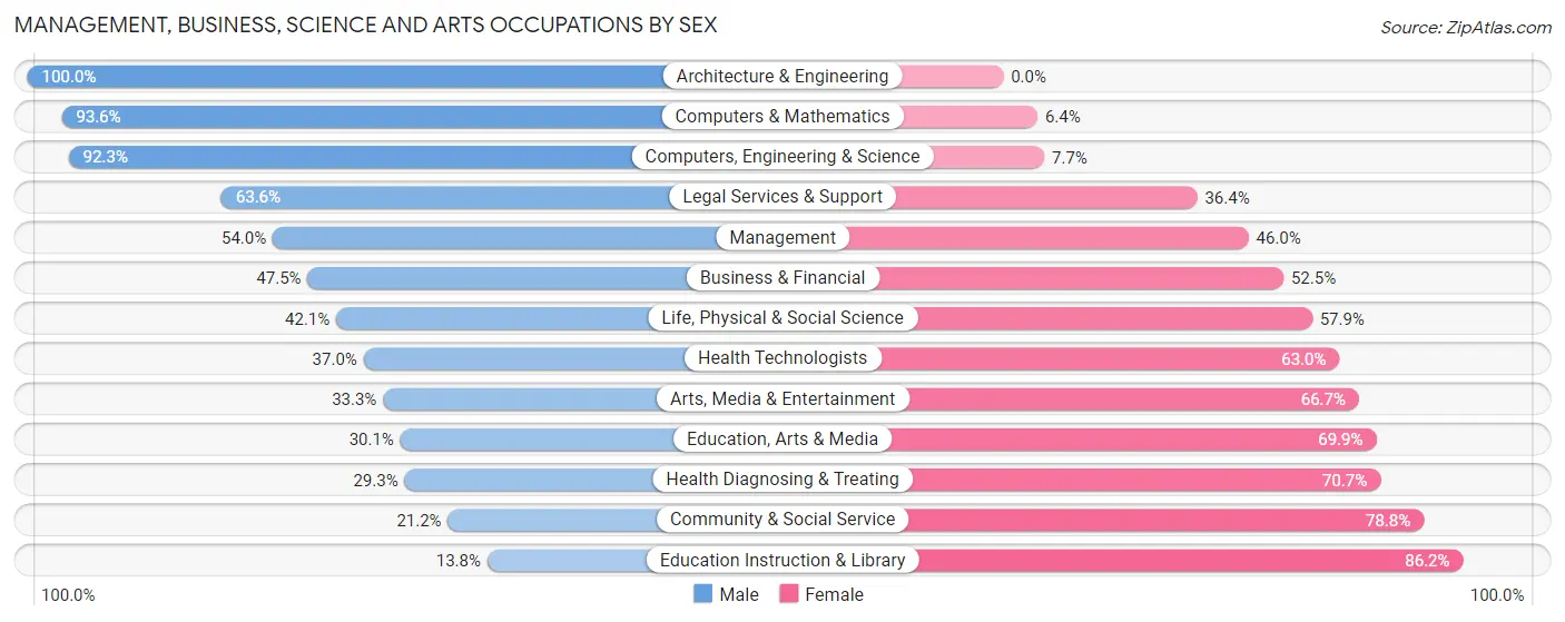 Management, Business, Science and Arts Occupations by Sex in Zip Code 18014