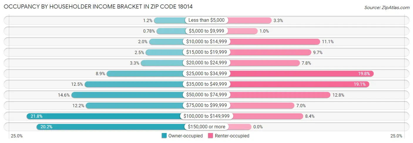 Occupancy by Householder Income Bracket in Zip Code 18014