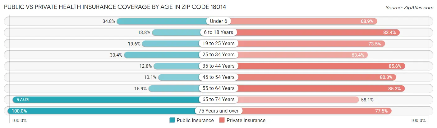 Public vs Private Health Insurance Coverage by Age in Zip Code 18014