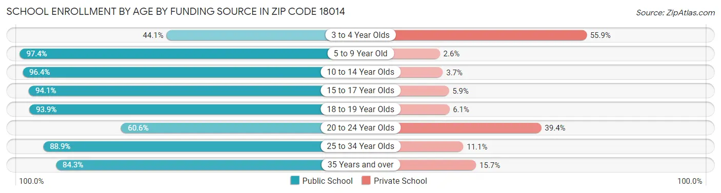 School Enrollment by Age by Funding Source in Zip Code 18014